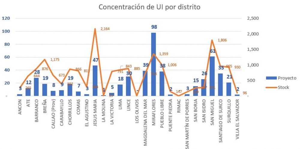 ¿Cuáles son los 10 distritos en Lima con mayor oferta de viviendas ...