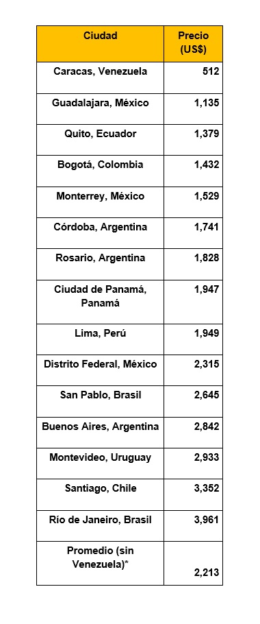 Sube precio del metro cuadrado en Lima, en línea con otras ciudades de ...