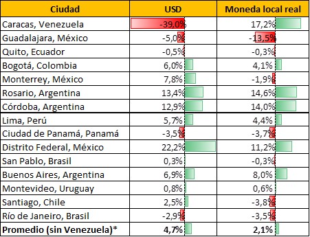 Sube precio del metro cuadrado en Lima, en línea con otras ciudades de la región.